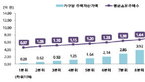 상위 10% 평균 집값, 하위 10% 평균 보다 47배 비싸