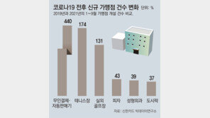 코로나가 바꾼 업종 판도… 실외골프장 뜨고 유흥주점은 지고