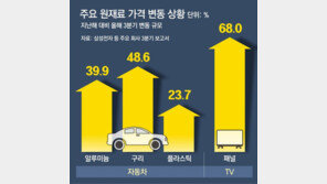 “원재료값 어디까지 뛸지”… 안갯속 걷는 기업들