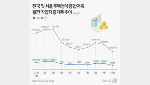 로또 청약 이제 끝물?…10월 청약통장 가입자 증가수 ‘뚝’