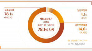 “가정 플라스틱 78%는 식품 포장재…작년보다 7%p↑”