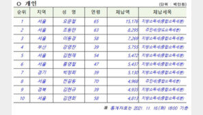 전두환 6년 연속 억대 체납…5년째 체납 1위 오문철