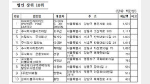 서울 ‘체납왕’ 오문철…신규 고액 상습 체납자 1위는 ‘중국인’