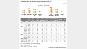 성인 3명 중 2명 “대학은 가야”…48% “학력 때문에 손해 본 경험 有”