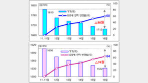 유류세 인하 시행 5일째, 휘발유 기준 98원 하락해 60% 반영