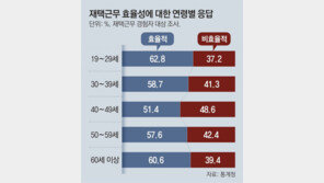 재택근무자 10명 중 6명 “효율적”