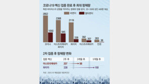 화이자 5개월, AZ 3개월뒤 항체 줄어… ‘델타’엔 15~50%로 급감