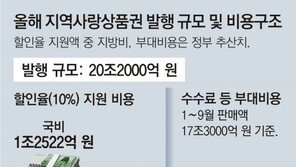 지자체 올 20조 지역화폐 발행… 수수료 등 부대비용만 1123억 