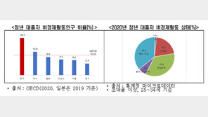 한국, 대학전공·직업 미스매치율 50%로 OECD 국가중 1위…왜?