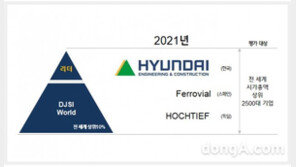 현대건설, 다우존스 DJSI 평가 세계 1위
