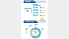 올 3분기 가구당 월평균 소득 472만 원, 역대 최대폭(8%) 증가