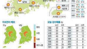 전국 초미세먼지 ‘나쁨’, 내륙 짙은 안개…서울 11~17도, 부산 9~19도