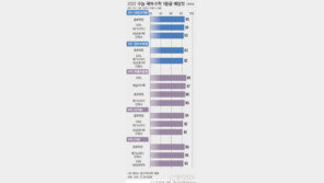 수능 1등급컷 국어 82~85점·수학 83~88점 예상