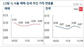 서울 아파트값 2주 연속 0.09% 상승…“수요 위축으로 거래 줄어”