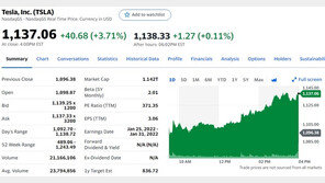 테슬라 3.71% 급등해 다시 ‘천백슬라’ 됐다