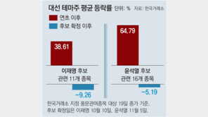 치솟던 대선 테마주, 후보 확정이후 ‘내리막’