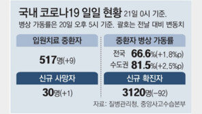 위드코로나 3주째 확진-사망 최다… 하루 이상 ‘병상대기’도 804명