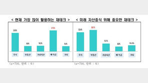 “MZ세대, 미래 재테크로 부동산 가장 선호”…전경련, 인식조사