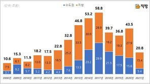 올해 수도권 분양권 거래시장 전년대비 절반수준 ‘축소’