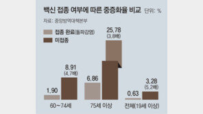 백신 미접종자 중증화율, 접종완료자 비해 5배 높아