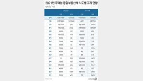 종부세 절반은 서울 시민이 낸다…48만명이 2.7조원 부담