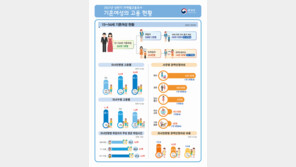 30대 기혼녀 10명 중 3명이 ‘경단녀’ …48%가 “육아 때문에”