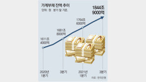 가계 빚 1845조원… 3분기에만 37조원 불어나