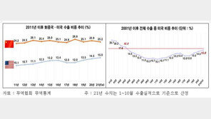 대미 수출 비중, 17년만에 15% 돌파… 대중 수출은 하락세