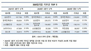 코로나19에 대기업 기부 활동 위축…“올해 20% 이상 줄 듯”