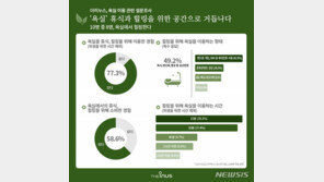 성인 77% “욕실에서 힐링해요”…49% “독서·반신욕·명상”