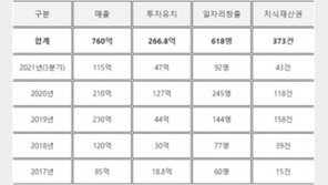 [먹거리+IT] 서울먹거리창업센터, 14개 스타트업과 ‘푸드위크 2021’ 참가