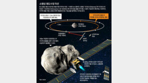 “우주선 충돌시켜 소행성 궤도를 바꿔라”