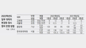 서울대-고대, 정시 영어 등급간 차이 지난해보다 늘려