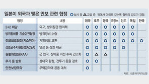 日, 호주와 ‘中대항 준동맹’ 강화… 군사훈련 협력 확대