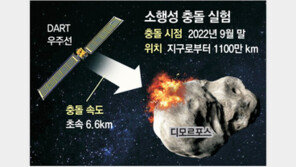 소행성-지구 충돌, 영화 ‘아마겟돈’처럼 막을까