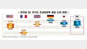 韓 조세경쟁력 5년새 17위→26위 ‘뚝’…하락폭 OECD 최대