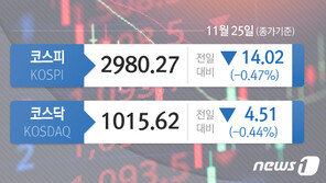 코스피, 14.02p 내린 2980.27…원·달러 환율, 3.7원 오른 1190.2원 마감