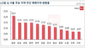 종부세·기준금리 인상 여파…서울·경기 40곳 아파트값 ‘주춤’