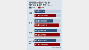 서울 종부세 대상 60%가 1주택자… 지방은 82%가 다주택-법인
