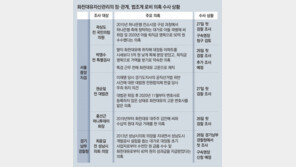 檢, ‘50억 클럽’ 4명 잇따라 조사… 곽상도 前의원 영장 검토