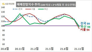 서울 집값 ‘떨어진다’는 전망, 1년 반만에 ‘상승’보다 많아졌다