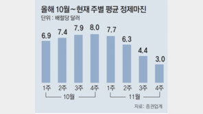 오미크론에 발목잡힌 정유업계… 정제 마진 손익분기점 아래로