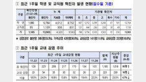 ‘전면등교 일주일’ 서울학생 1090명 확진…19% 교내감염