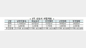 3기 신도시 마지막 퍼즐 ‘부천 대장·고양 창릉’ 지구계획 승인