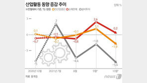 10월 산업생산 1.9%↓ ‘18개월래 최대폭↓’…“불확실성 크다”