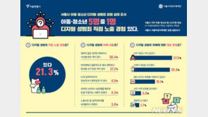 청소년 44% “초5~6때 성적인 사진·영상 처음 접했다”