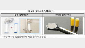 100% 제거라더니…욕실용 필터샤워기 10개 중 3.5개, 성능 미흡