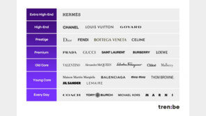 에르메스·샤넬 똑같은 명품이 아니다?…‘명품 계급도’ 화제