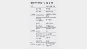 공유가치 창출에 앞장선 12개 기업-기관 선정… 한국이콜랩-CJ나눔재단 명예의전당 올라 