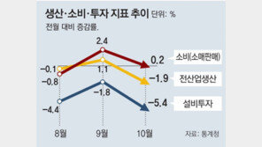 10월 산업생산 18개월만에 최대폭 하락… 공급망 차질에 발목 잡혀 